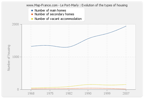 Le Port-Marly : Evolution of the types of housing